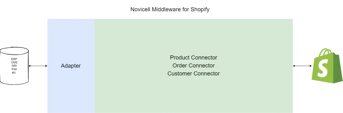 Novicell Middleware For Shopify