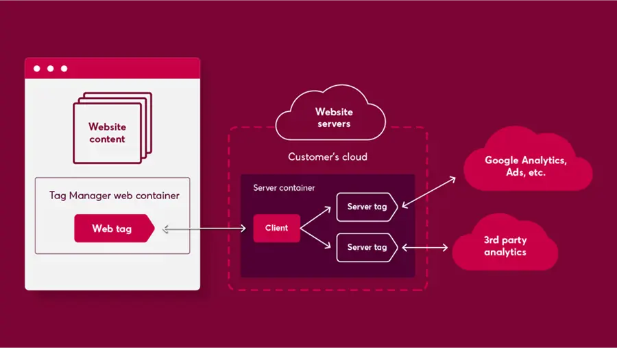 Website Server Process Website Server Process