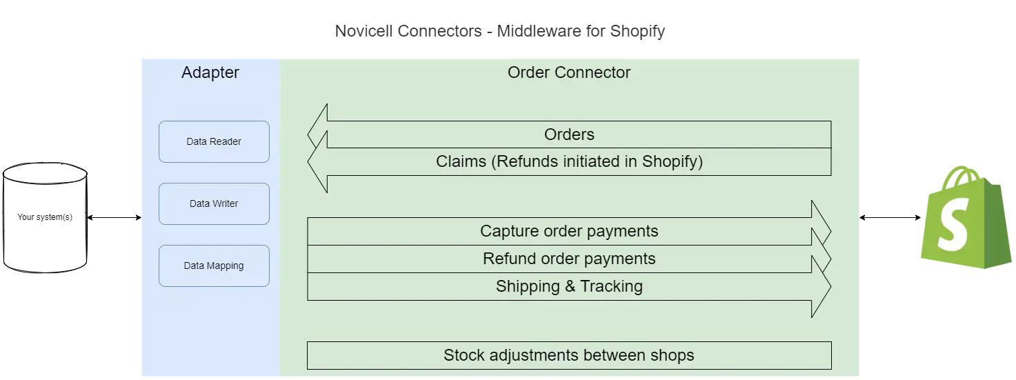 Novicell Connectors For Shopify 2