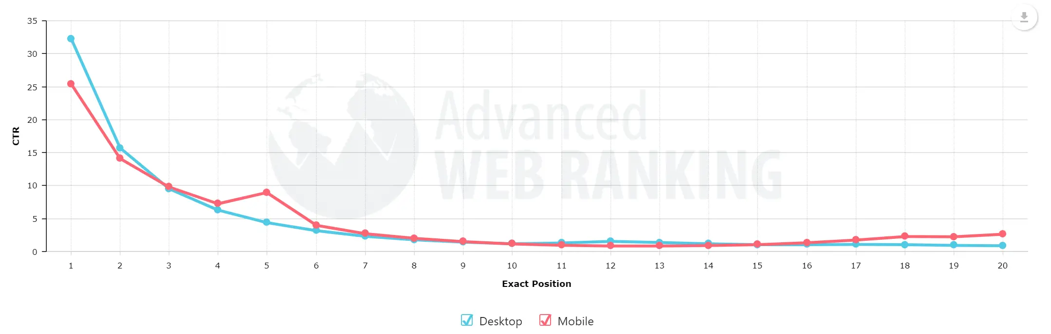 Ctr Yield Curve Advanced Web Rankings