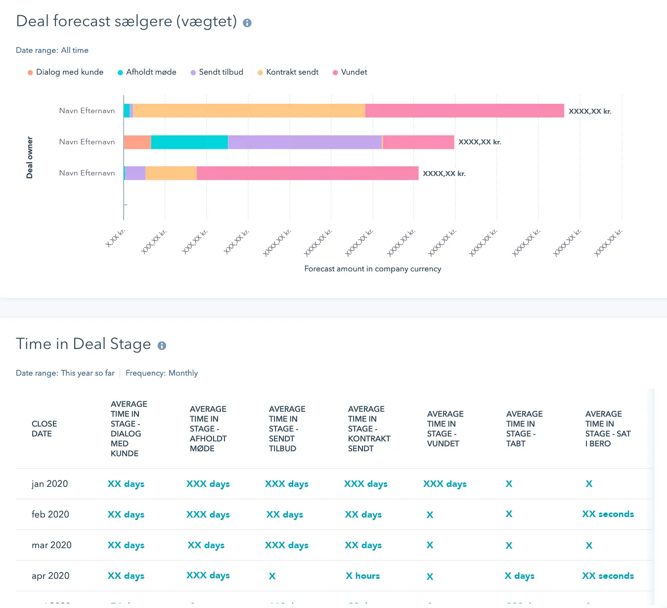 Kosan Gas Hubspot Dashboard Novicell Kosan Gas Hubspot Dashboard Novicell