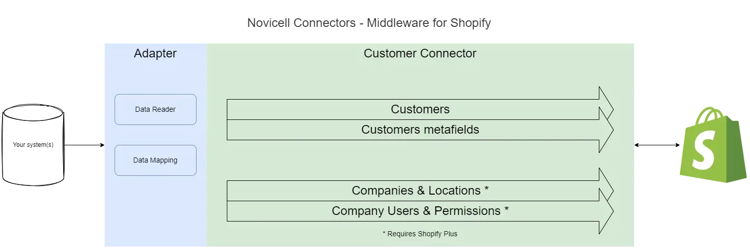 Novicell Connectors For Shopify 3