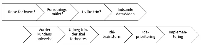 Proces Kunderejse Blog Novicell Proces Kunderejse Blog Novicell