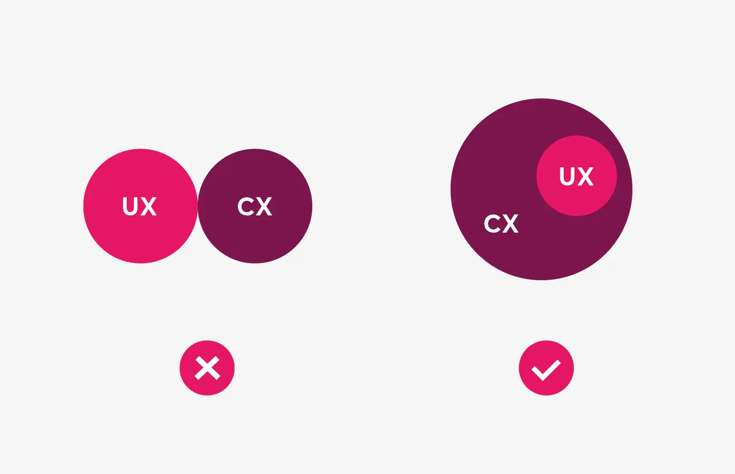 Diagram comparing User Experience (UX) and Customer Experience (CX) with overlapping circles