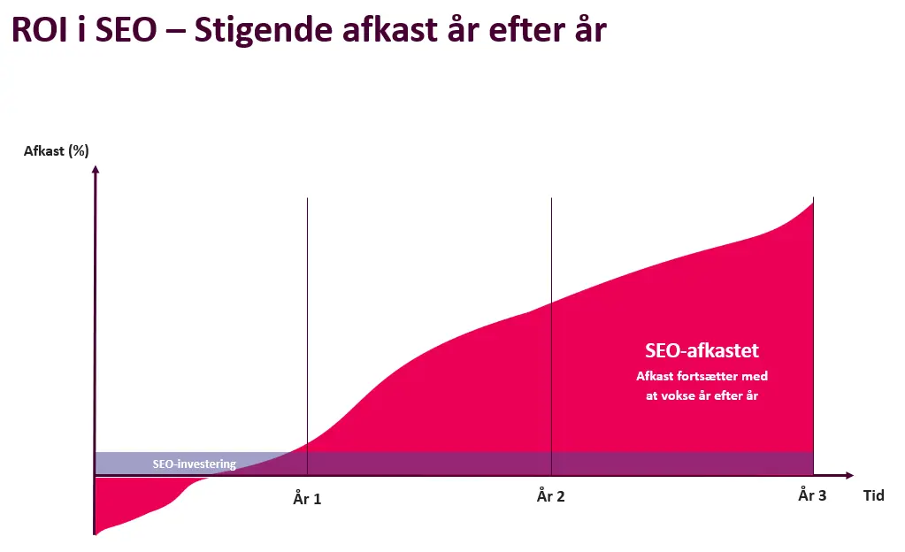 SEO Afkast SEO Afkast