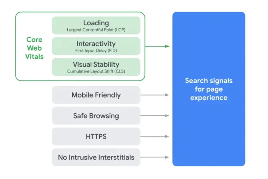 Ny Opdatering I Google Core Web Vitals Ny Opdatering I Google Core Web Vitals