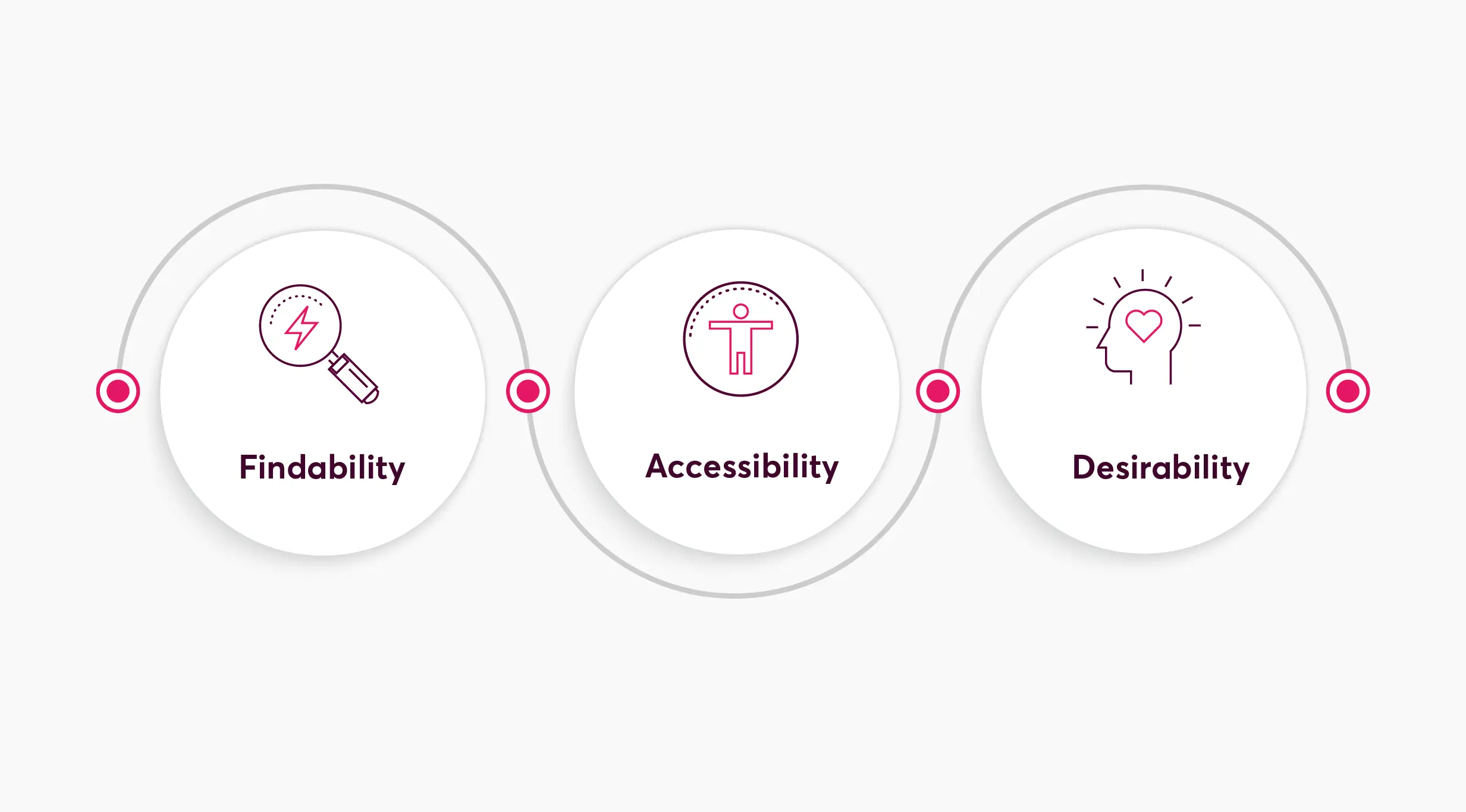 Diagram showing three key design principles: Findability, Accessibility, and Desirability