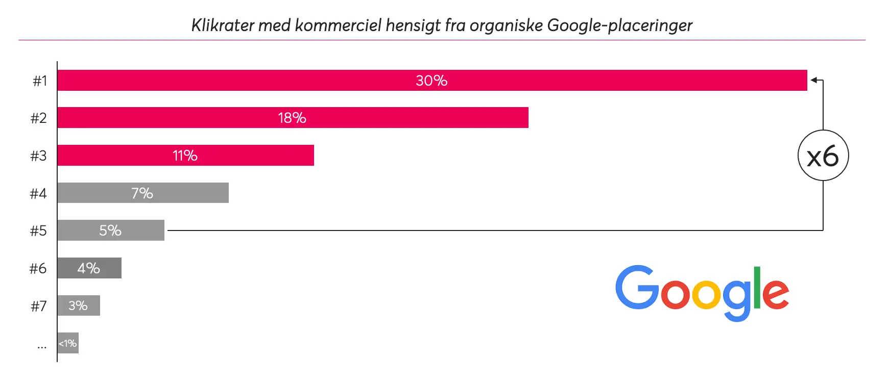 SEO Investering SEO Klikrater På Google SEO Investering SEO Klikrater På Google