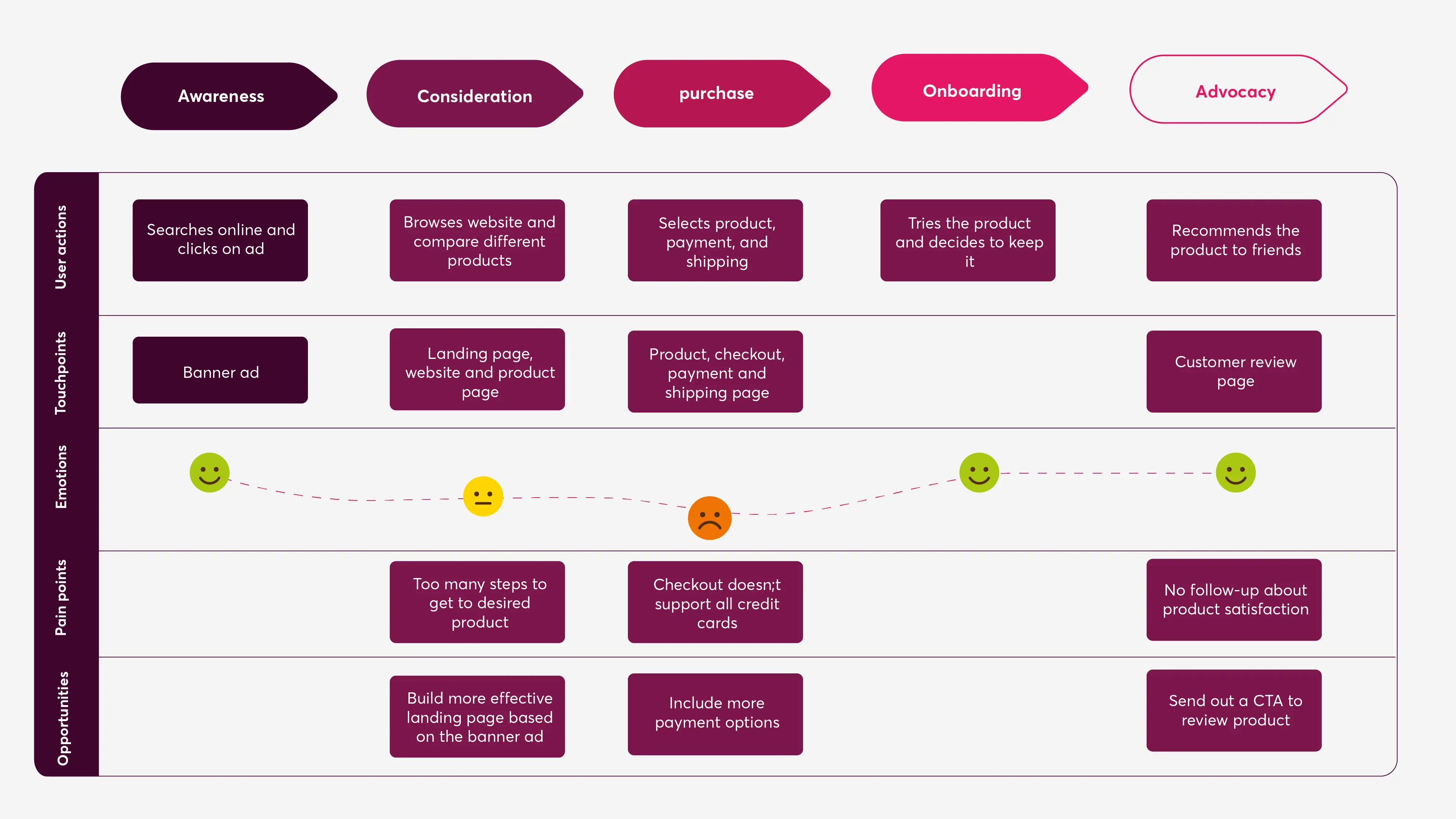 Customer Journey Stages and Touchpoints Diagram showing five stages of customer journey from Awareness to Advocacy