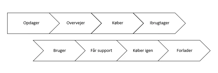 Kunderejsen Blog Novicell Kunderejsen Blog Novicell