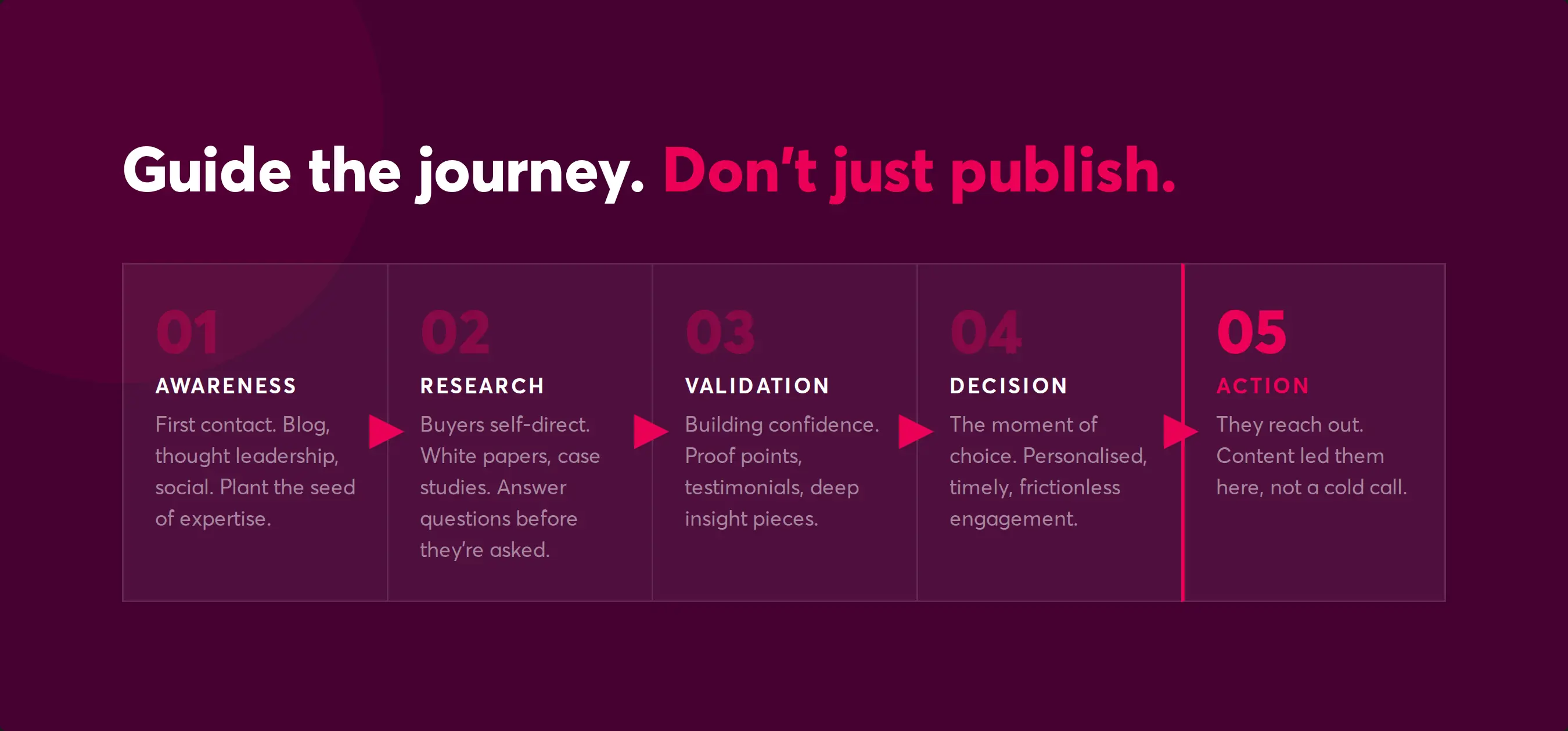 Novicell Blog 04 Buyer Journey