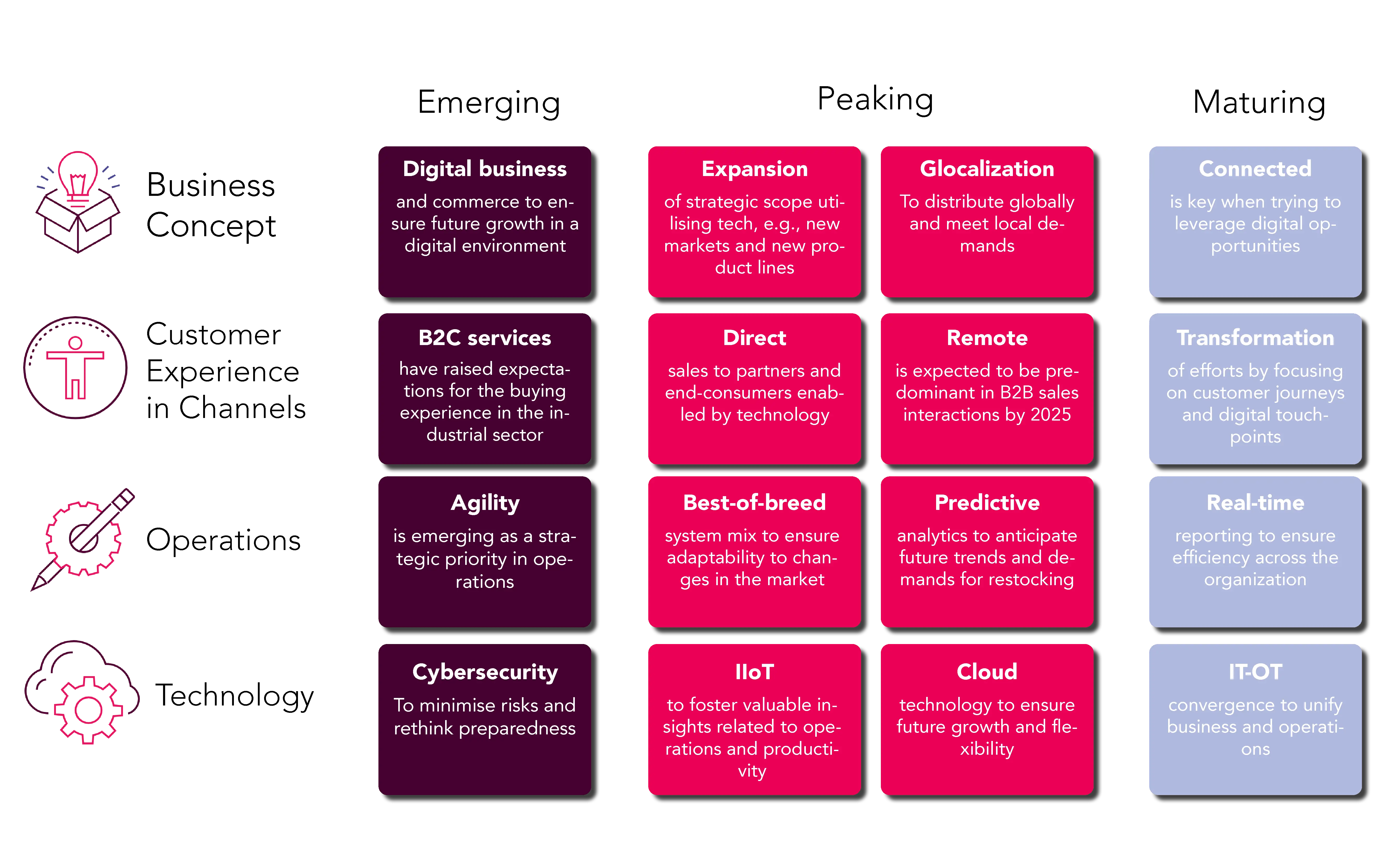 Fremstilling Key Trends