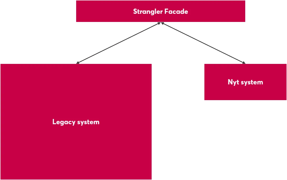New Strangler Architecture Novicell New Strangler Architecture Novicell