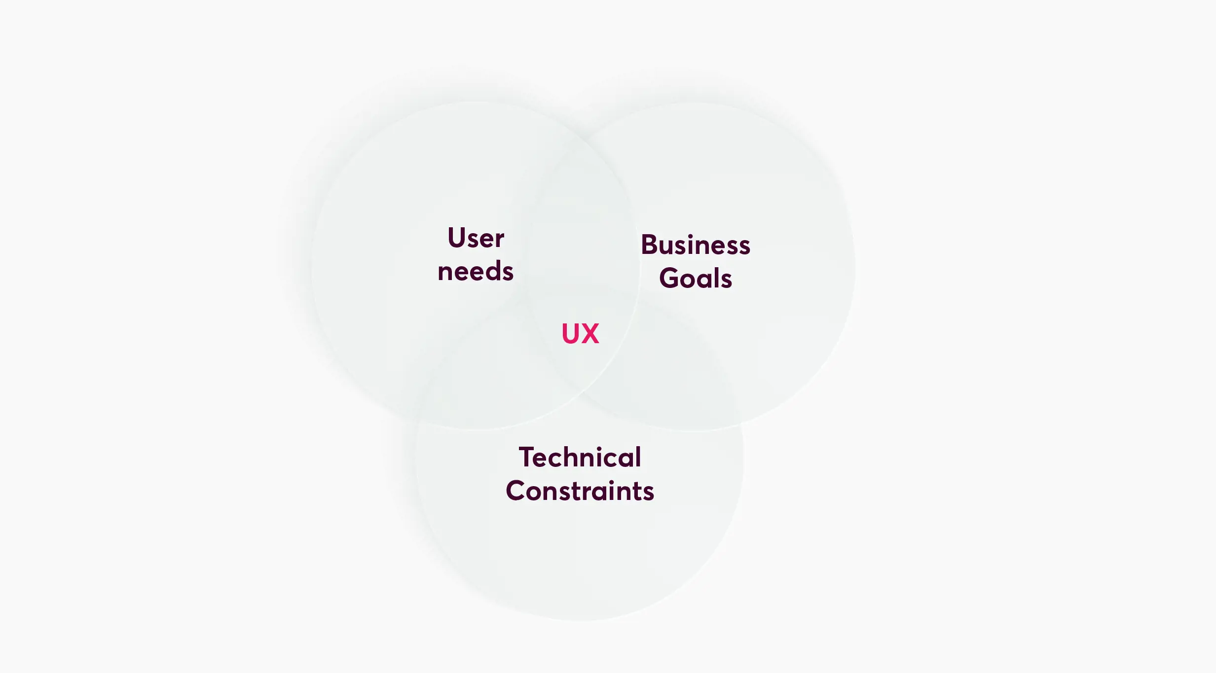 Venn diagram showing the intersection of User Needs, Business Goals, and Technical Constraints