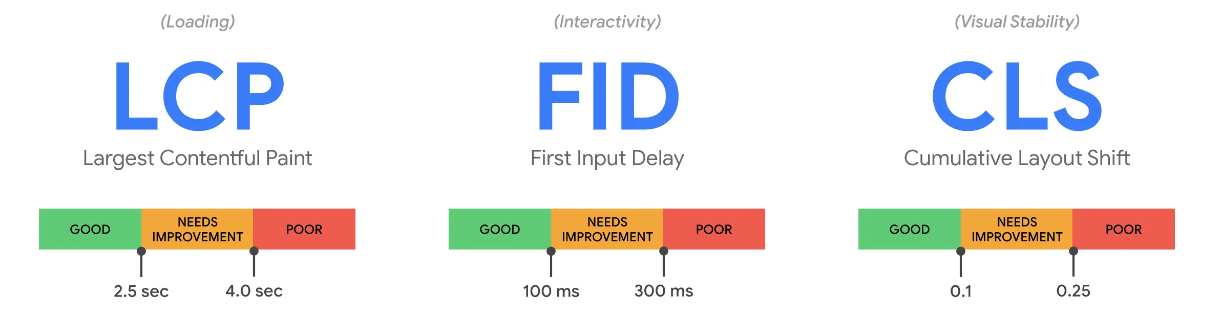 Ny Opdatering I Google, Lcp Fid Cls Ny Opdatering I Google, Lcp Fid Cls