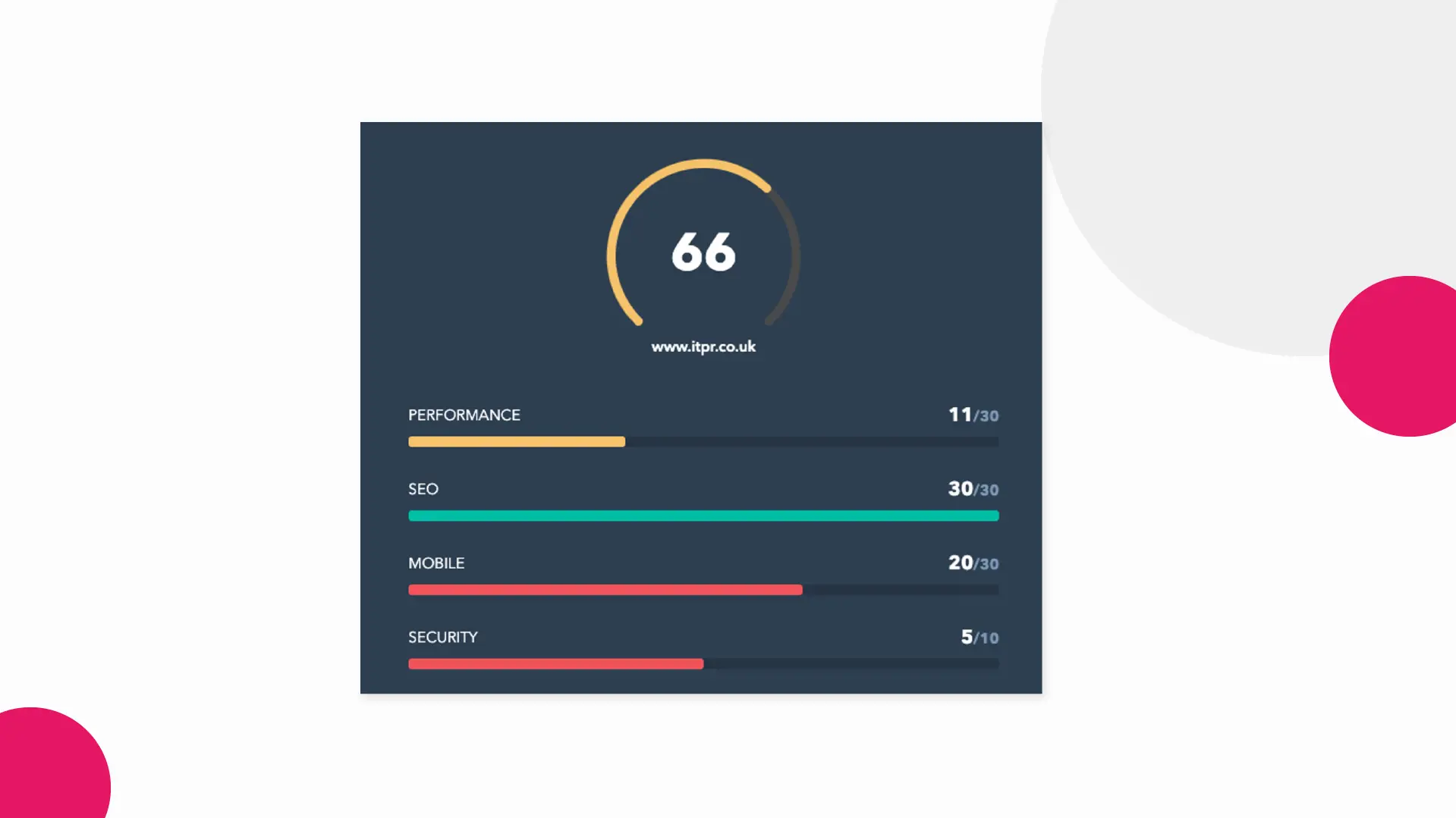 Dashboard showing website performance metrics