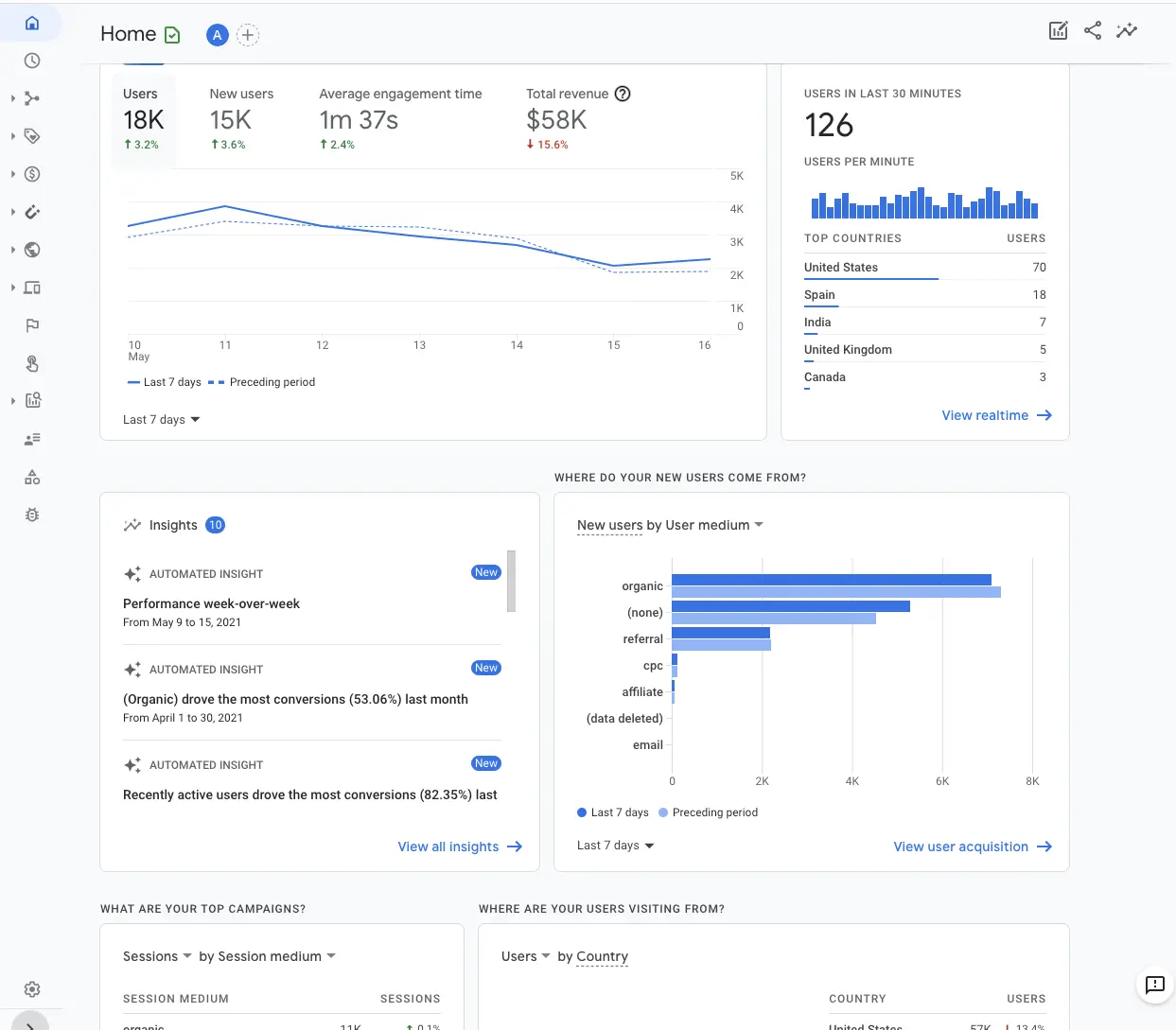  A Google Analytics dashboard displaying various metrics including users, new users, engagement time, revenue.