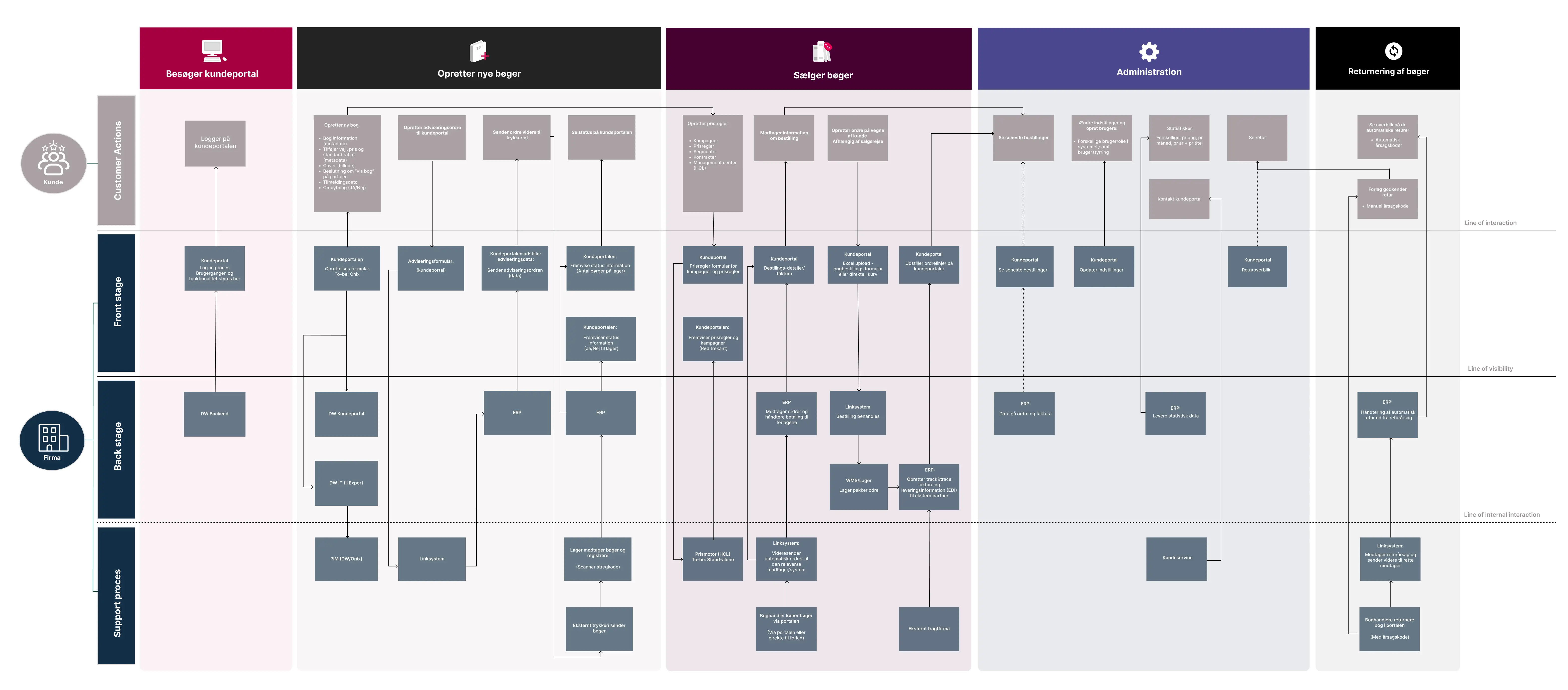 Service Blueprint