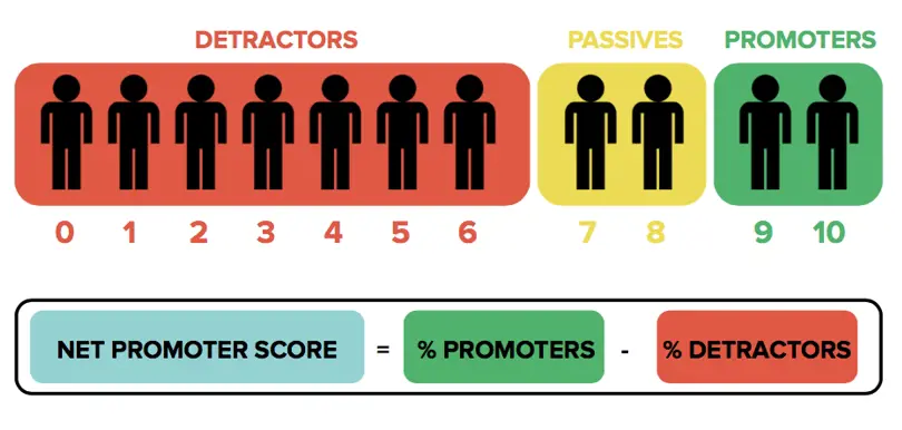 Net Promoter Score Kunderejse Novicell Net Promoter Score Kunderejse Novicell