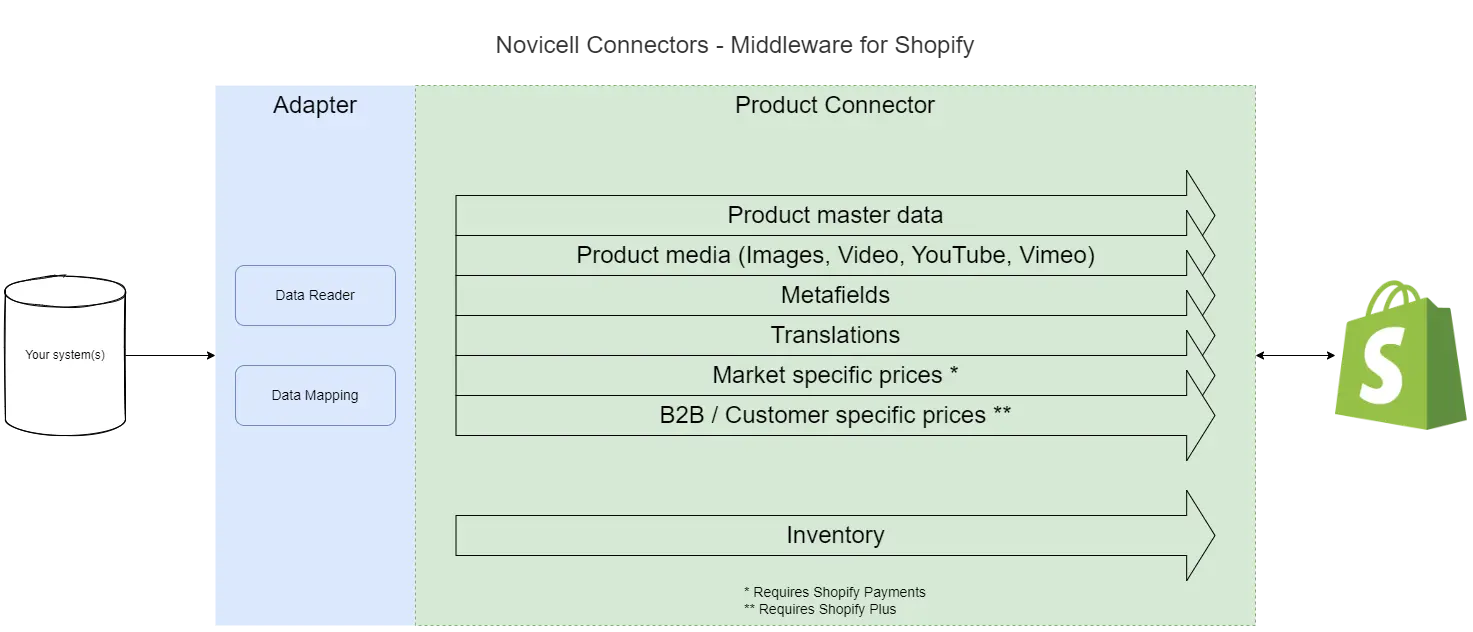 Novicell Connectors For Shopify 1