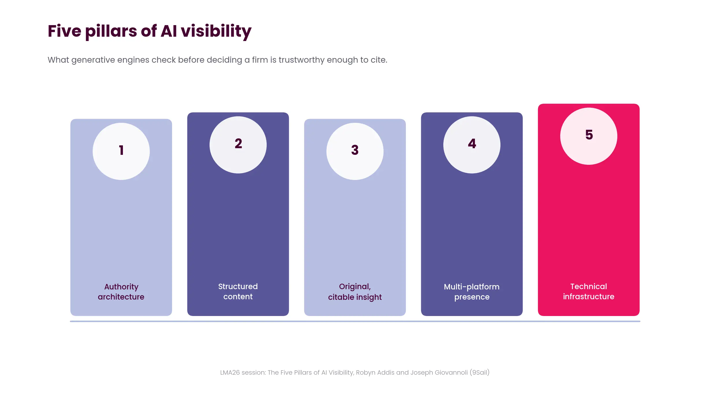 Five pillars of AI visibility 
