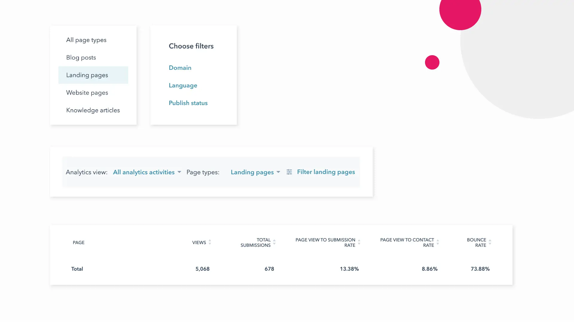 Screenshot of analytics dashboard for landing pages, showing filters and a summary table