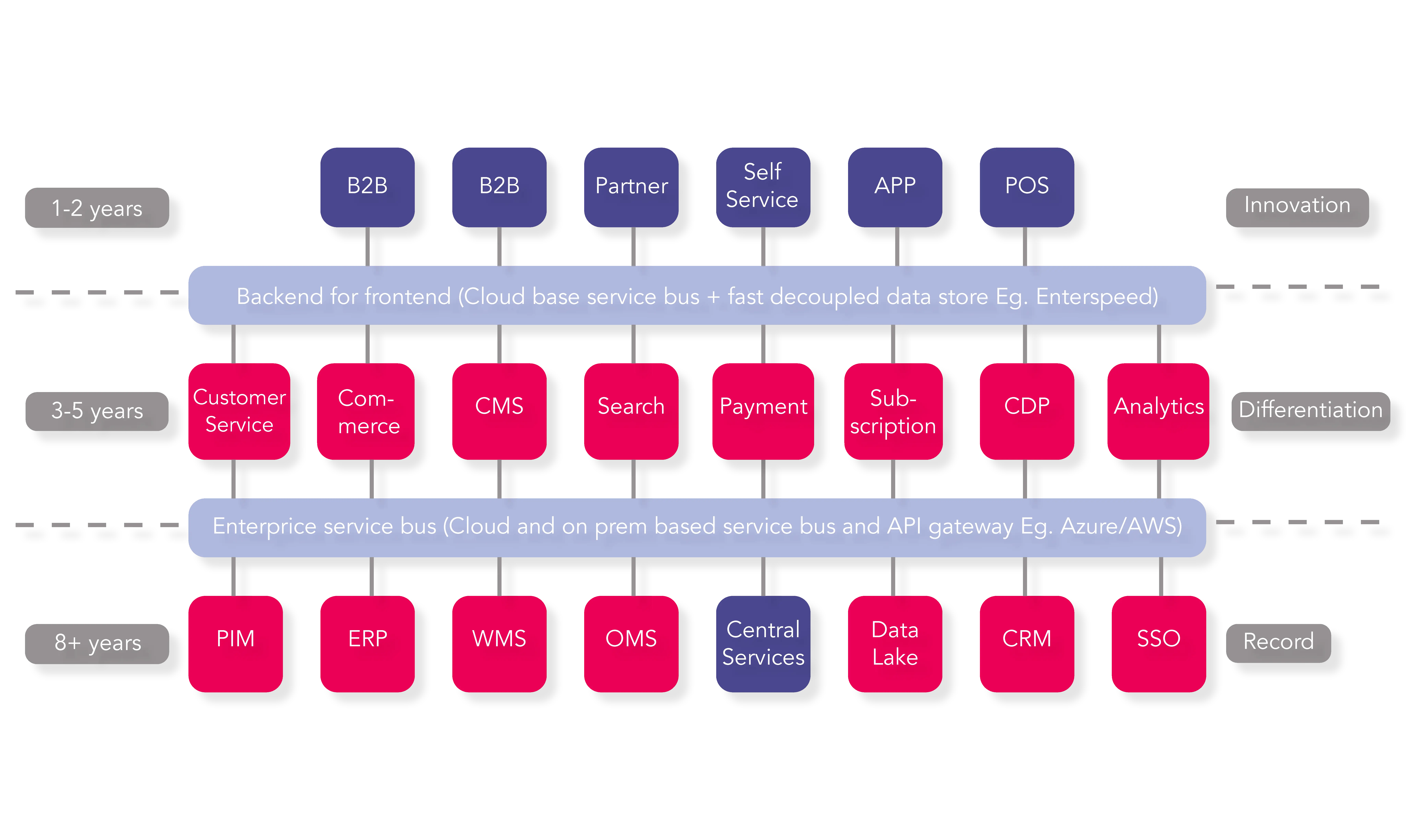 Novicell Reference Arkitektur