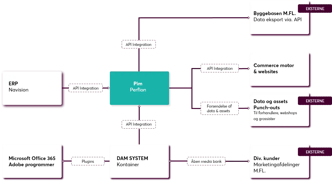 Dansanis Systemarkitektur Dansanis Systemarkitektur