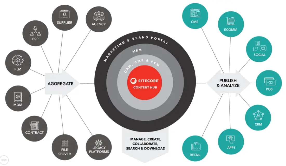 Diagram showing Sitecore Content Hub at the centre with connected systems